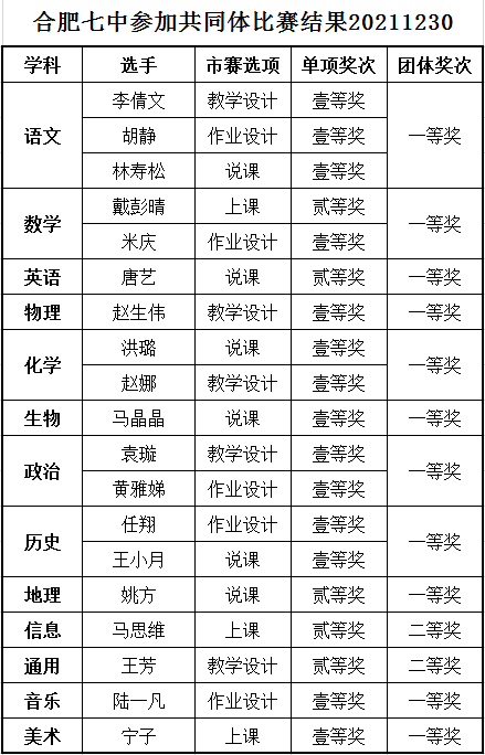  合肥七中在市高中 “大練兵、大比武”活動(dòng)中取得優(yōu)異成績(圖10)