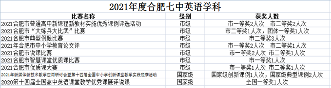 合肥七中英語教研組2021年度總結(jié)會議(圖5)
