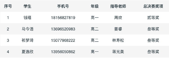 喜報(bào)！合肥七中學(xué)子又在全國比賽中獲獎(jiǎng)！(圖2)