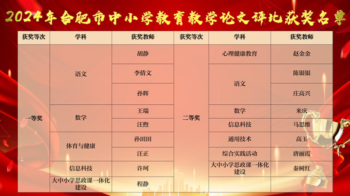 合肥市中小學教育教學論文評比獲獎名單_副本.jpg